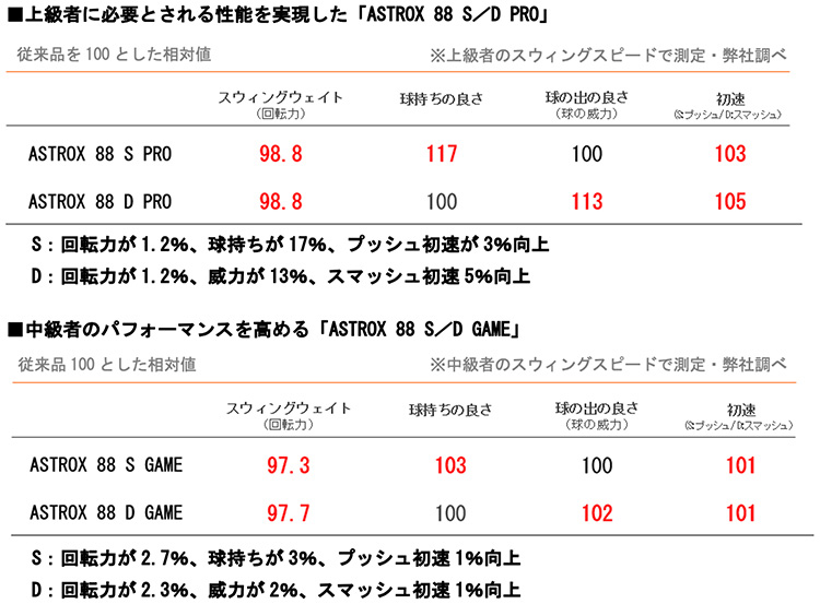 フライトスポーツWEBSHOP / 【バドミントンラケット】 ASTROX 88 S